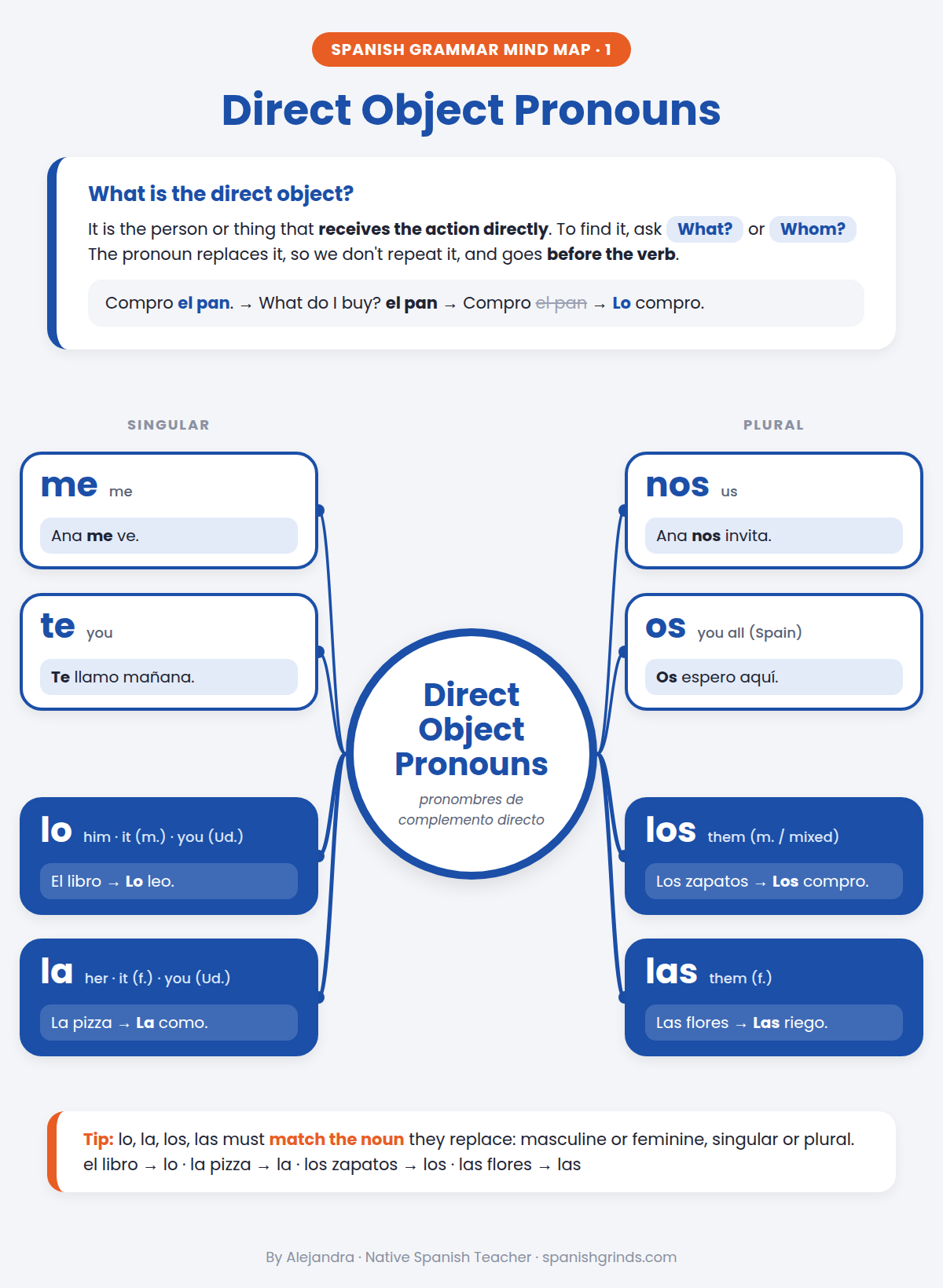 Mind map of Spanish direct object pronouns: me, te, lo, la, nos, os, los, las, with meanings and examples
