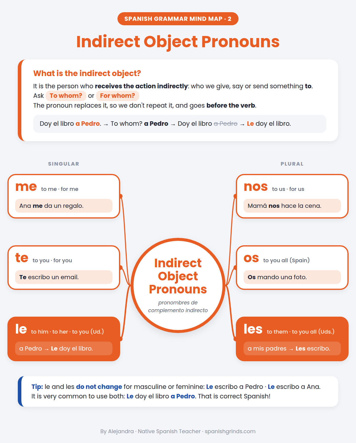 Mind map of Spanish indirect object pronouns: me, te, le, nos, os, les, with meanings and examples