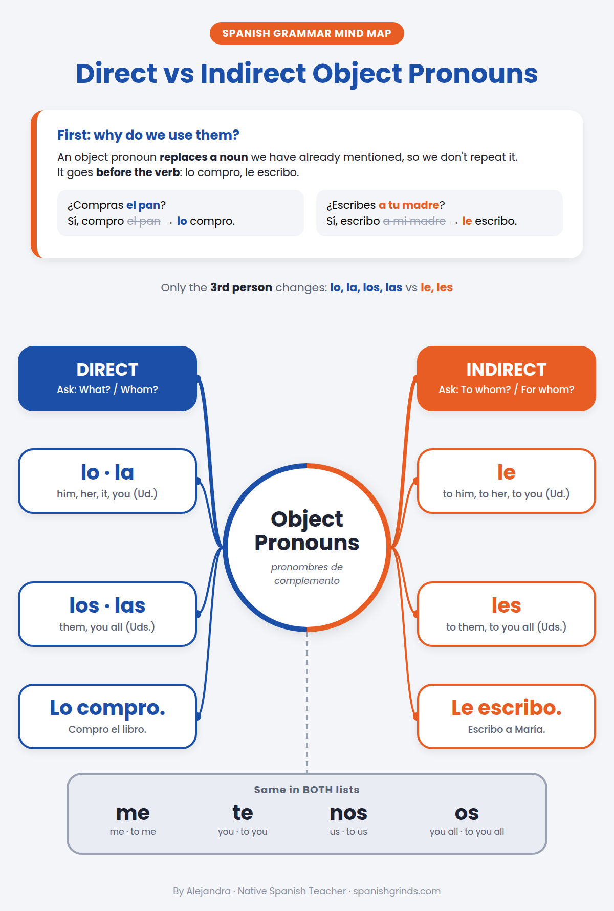 Summary mind map comparing Spanish direct object pronouns (lo, la, los, las) and indirect object pronouns (le, les)