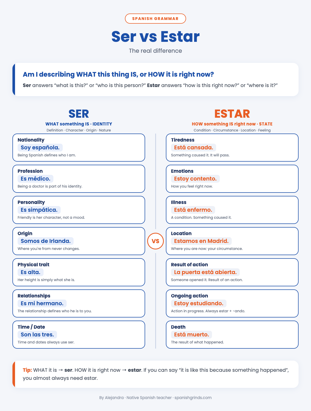 Ser vs Estar infographic: SER (identity) versus ESTAR (state), seven examples each